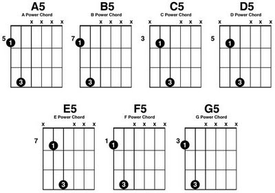 Power Guitar Chord Chart London Guitar Academy