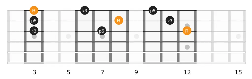Play Major and Minor Triads Across the Guitar Neck