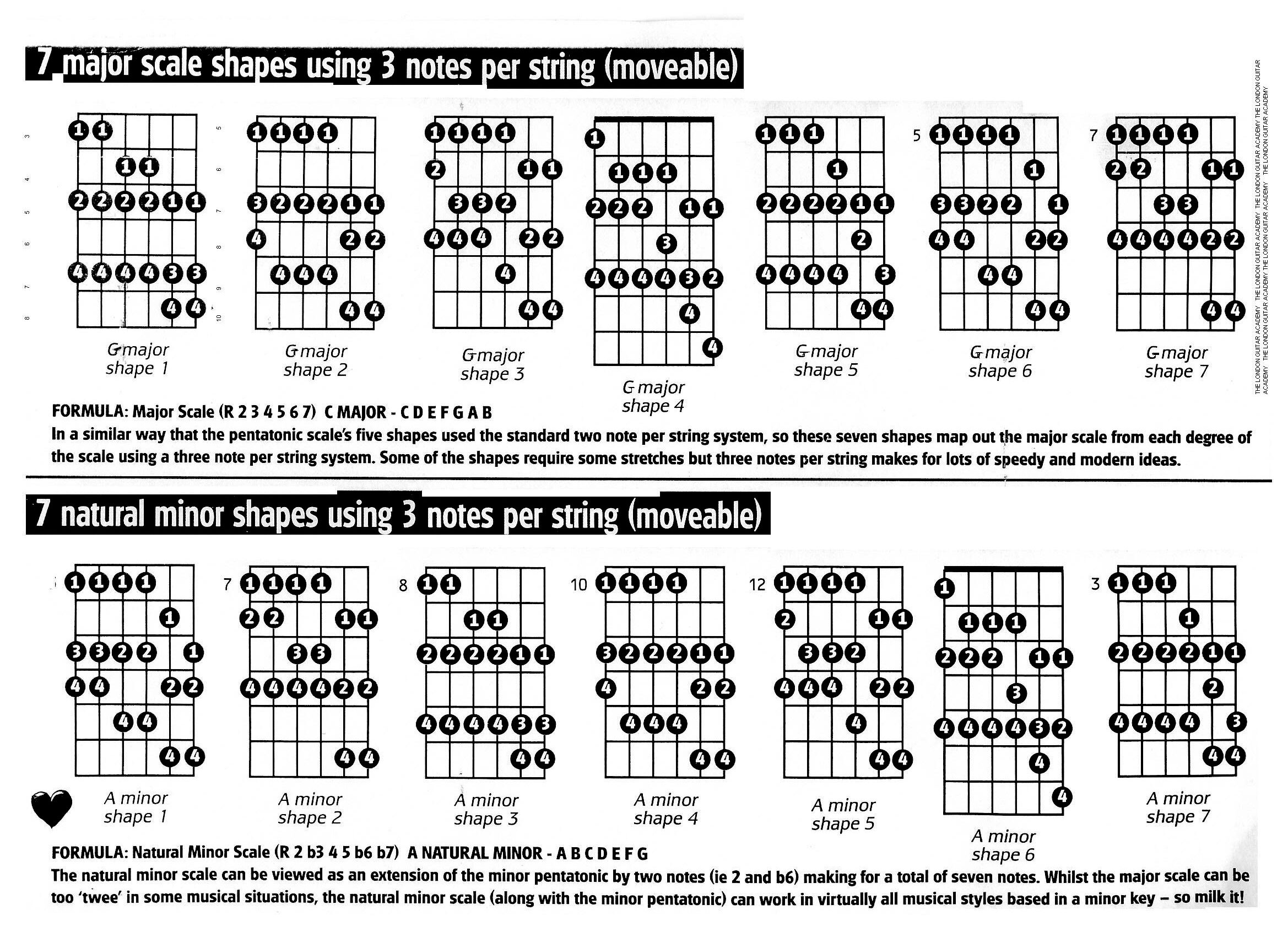 Major Scale for Guitarists