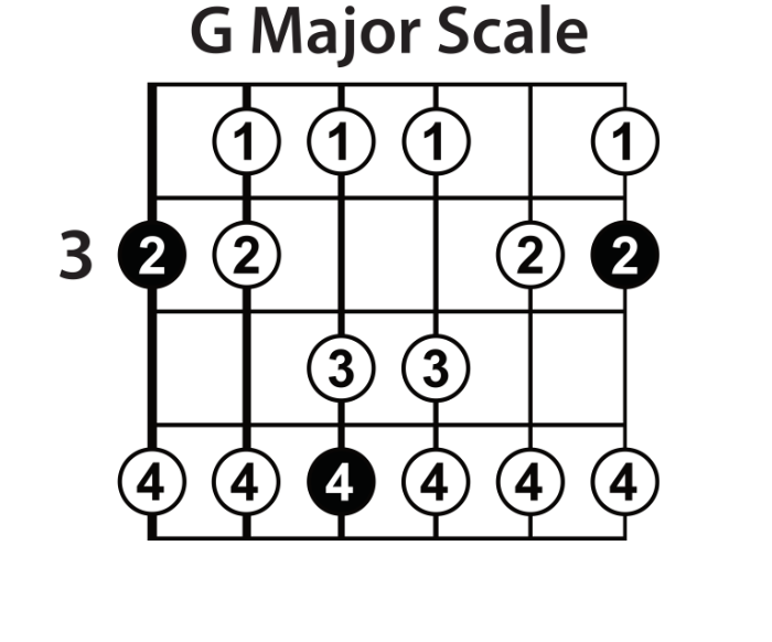Major scales