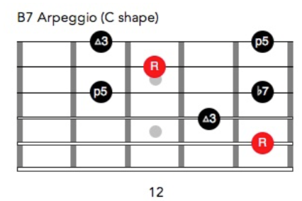 C-shaped B7 arpeggio