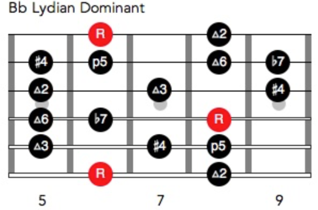 Bb lydian dominant scale