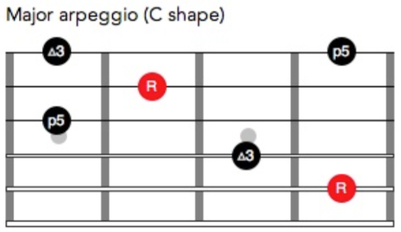 C- shaped major arpeggio