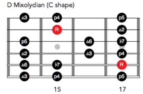 D Mixolydian