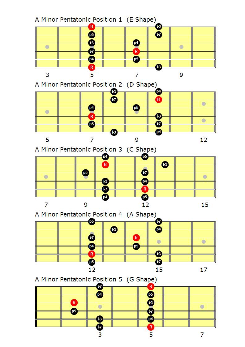 Learn Guitar in London Guitar Lessons SW19 – Colliers Wood, Wimbledon, Merton, Raynes Park, Tooting