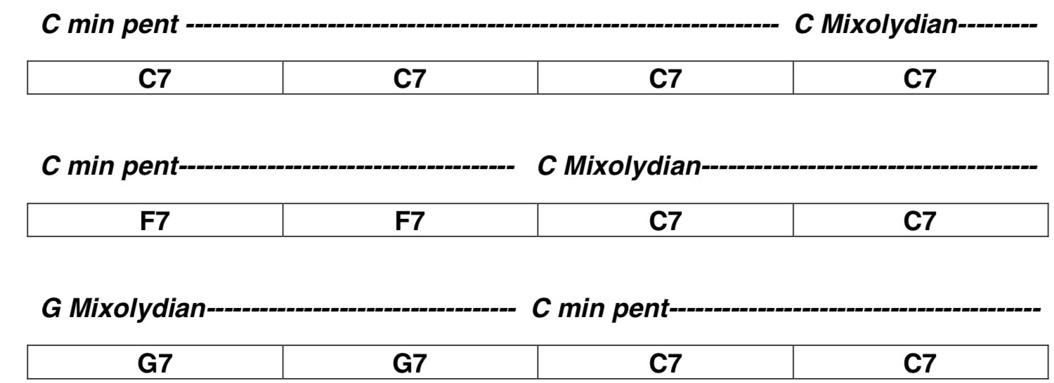 Mixolydian and the minor Pentatonic